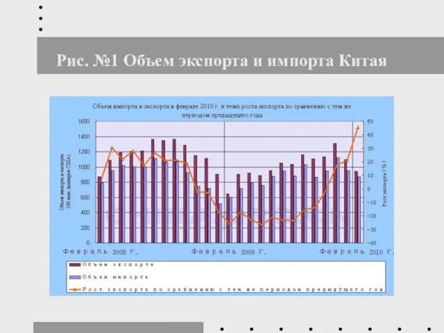 Рис. №1 Объем экспорта и импорта Китая