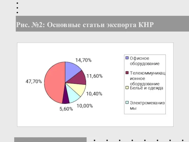 Рис. №2: Основные статьи экспорта КНР