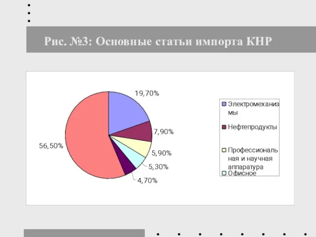 Рис. №3: Основные статьи импорта КНР