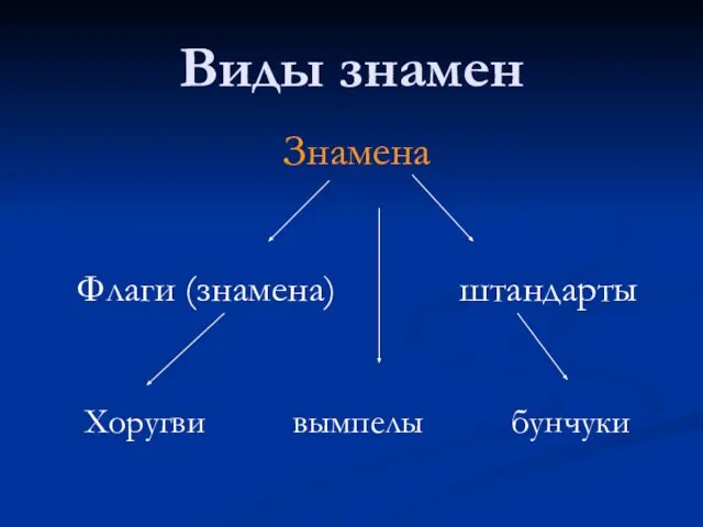 Виды знамен Знамена Флаги (знамена) штандарты Хоругви вымпелы бунчуки