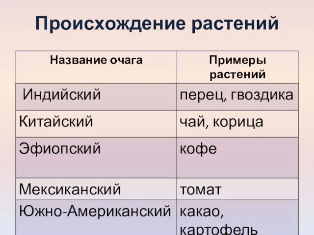 Происхождение растений