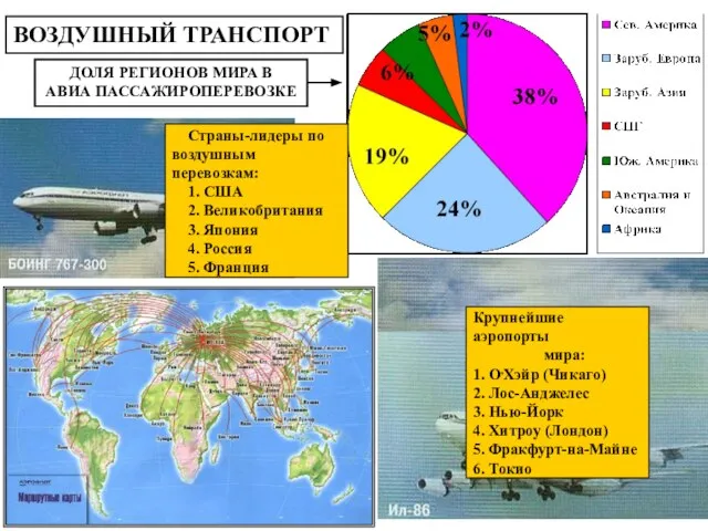 ВОЗДУШНЫЙ ТРАНСПОРТ ДОЛЯ РЕГИОНОВ МИРА В АВИА ПАССАЖИРОПЕРЕВОЗКЕ Крупнейшие аэропорты мира: 1.