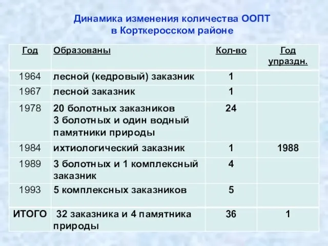 Динамика изменения количества ООПТ в Корткеросском районе