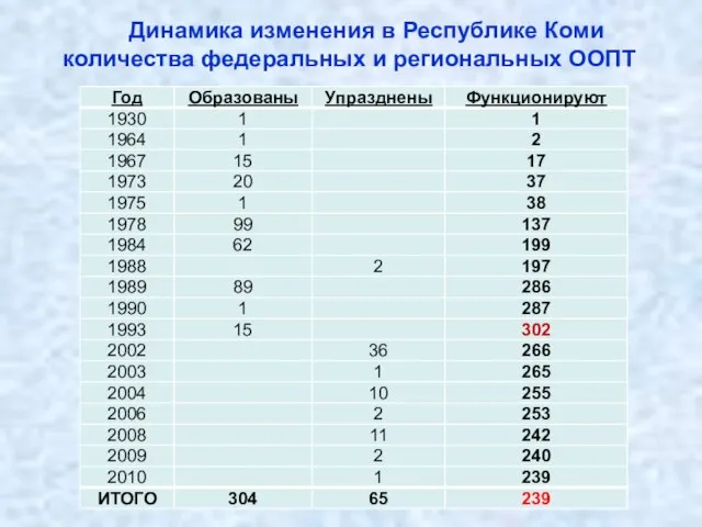 Динамика изменения в Республике Коми количества федеральных и региональных ООПТ