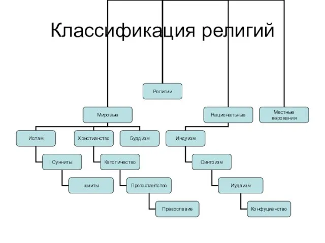 Классификация религий