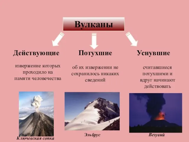 Вулканы Действующие Потухшие Уснувшие извержение которых проходило на памяти человечества об их