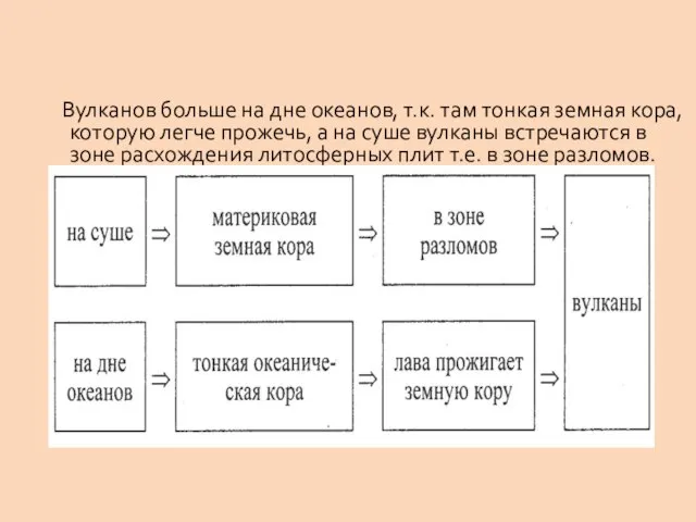 Вулканов больше на дне океанов, т.к. там тонкая земная кора, которую легче