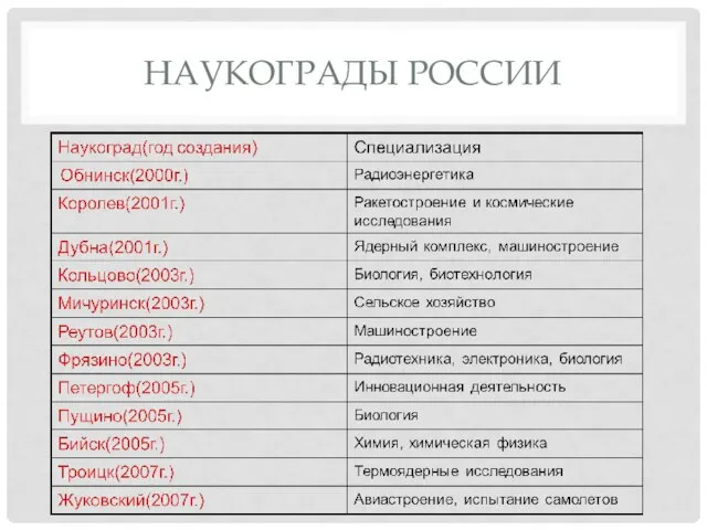 Наукограды России