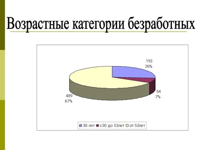 Возрастные категории безработных