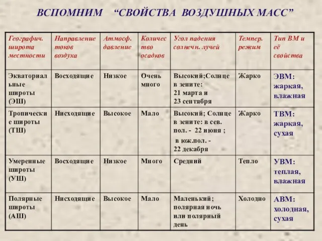 ВСПОМНИМ “СВОЙСТВА ВОЗДУШНЫХ МАСС” Свойства воздушных масс