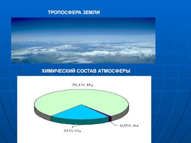 ХИМИЧЕСКИЙ СОСТАВ АТМОСФЕРЫ ТРОПОСФЕРА ЗЕМЛИ