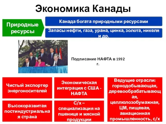 Экономика Канады Природные ресурсы Канада богата природными ресурсами Запасы нефти, газа, урана,