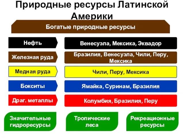 Природные ресурсы Латинской Америки Богатые природные ресурсы Нефть Венесуэла, Мексика, Эквадор Железная