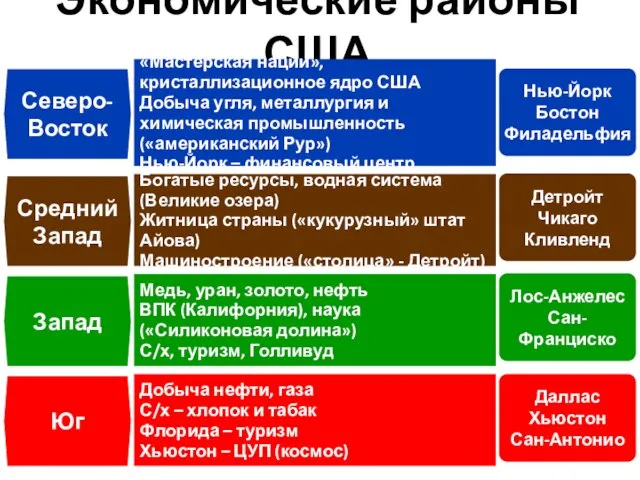 Экономические районы США Северо-Восток Нью-Йорк Бостон Филадельфия «Мастерская нации», кристаллизационное ядро США