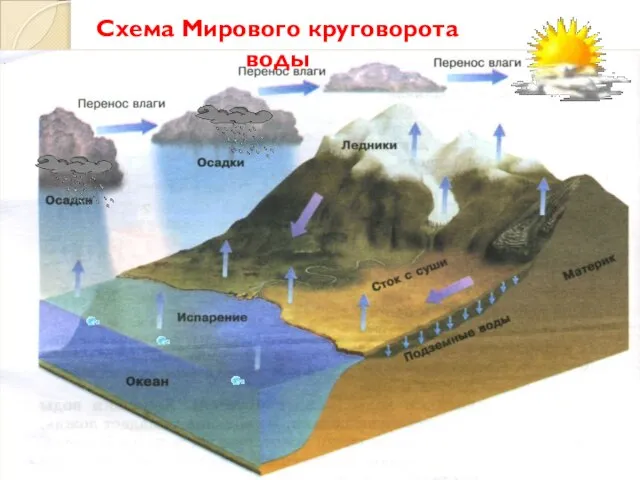 Схема Мирового круговорота воды