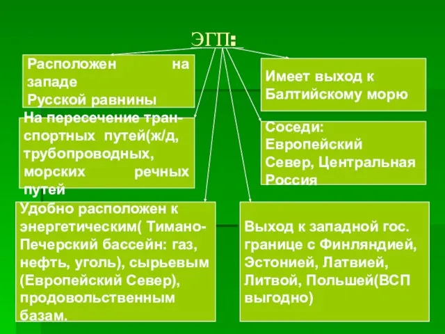 ЭГП: Расположен на западе Русской равнины Имеет выход к Балтийскому морю На