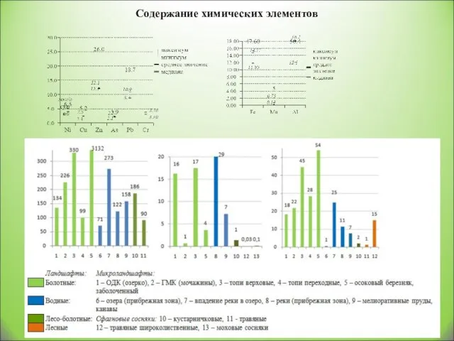 Содержание химических элементов