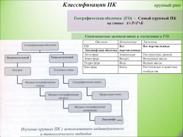 Классификации ПК крупный ранг Географическая оболочка (ГО) – Самый крупный ПК на