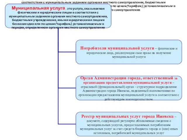 Муниципальная услуга – это услуга, оказываемая физическим и юридическим лицам в соответствии