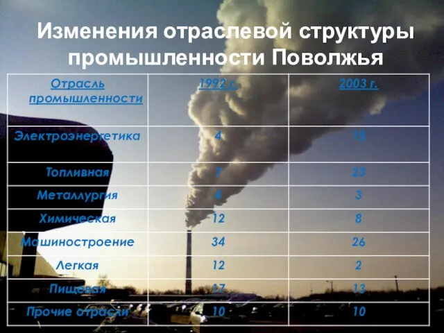 Изменения отраслевой структуры промышленности Поволжья