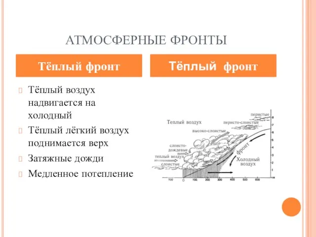 АТМОСФЕРНЫЕ ФРОНТЫ Тёплый воздух надвигается на холодный Тёплый лёгкий воздух поднимается верх