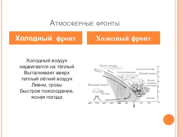 Атмосферные фронты Холодный фронт Холодный фронт Холодный воздух надвигается на тёплый Выталкивает