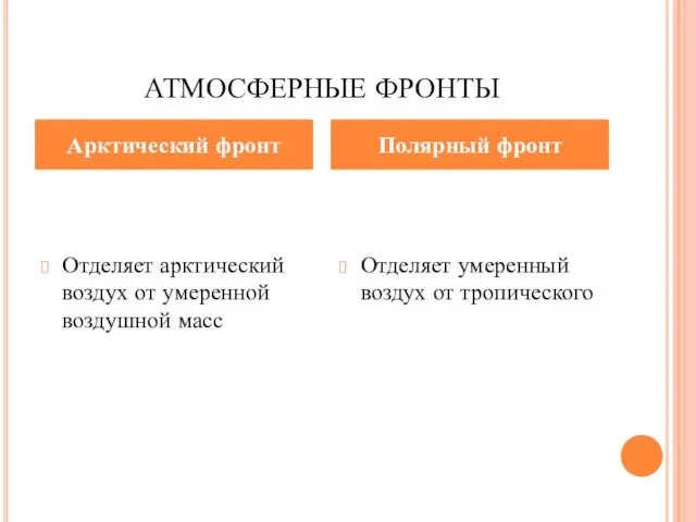 АТМОСФЕРНЫЕ ФРОНТЫ Отделяет арктический воздух от умеренной воздушной масс Отделяет умеренный воздух