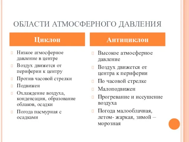 ОБЛАСТИ АТМОСФЕРНОГО ДАВЛЕНИЯ Низкое атмосферное давление в центре Воздух движется от периферии