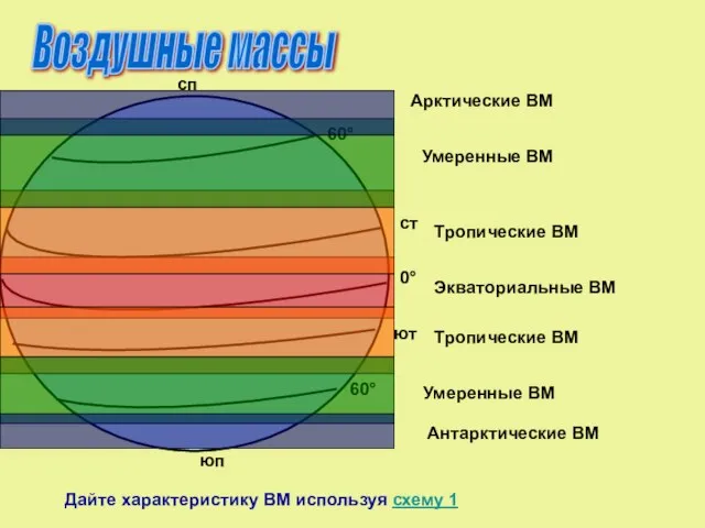 Экваториальные ВМ Тропические ВМ Тропические ВМ Умеренные ВМ Умеренные ВМ Арктические ВМ