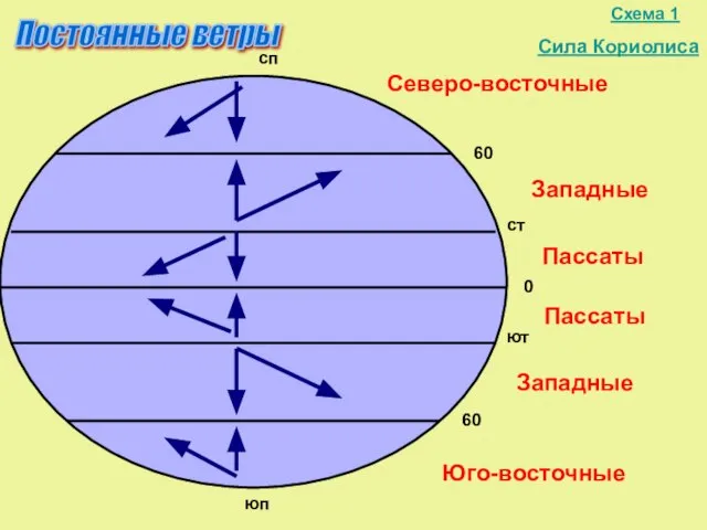 Схема 1 сп Сила Кориолиса Пассаты Пассаты Западные Западные Северо-восточные Юго-восточные Постоянные ветры