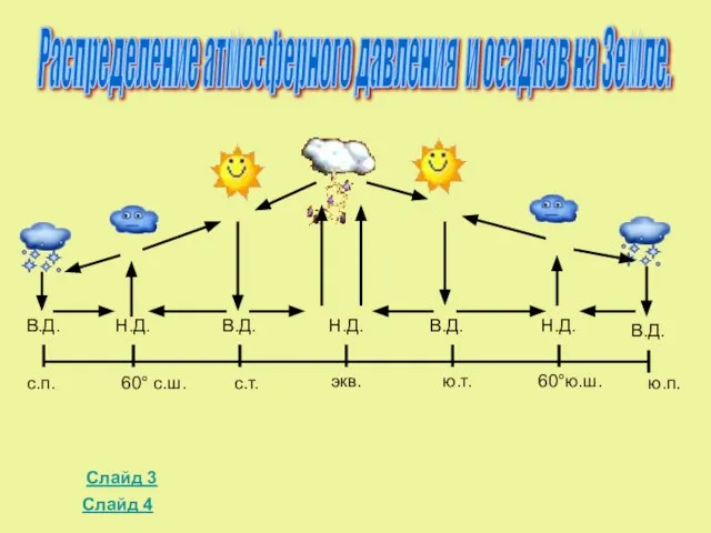 В.Д. Н.Д. Н.Д. В.Д. В.Д. В.Д. Н.Д. Распределение атмосферного давления и осадков