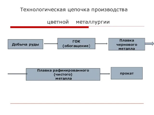 Технологическая цепочка производства цветной металлургии Добыча руды ГОК(обогащение) Плавка чернового металла Плавка рафинированного (чистого) металла прокат