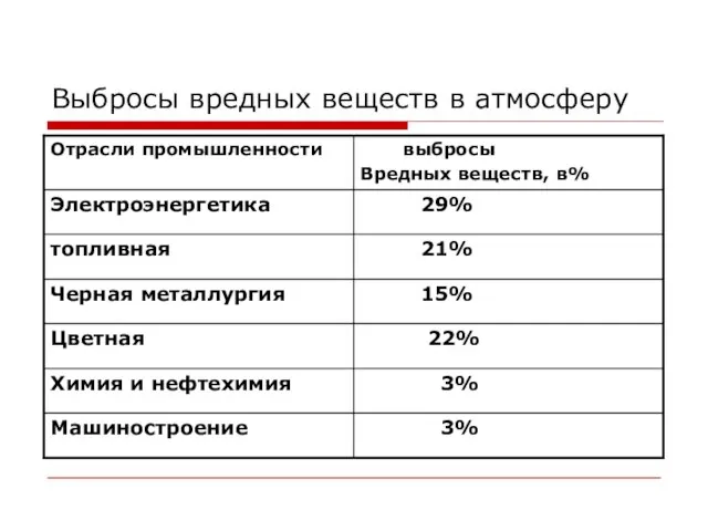 Выбросы вредных веществ в атмосферу