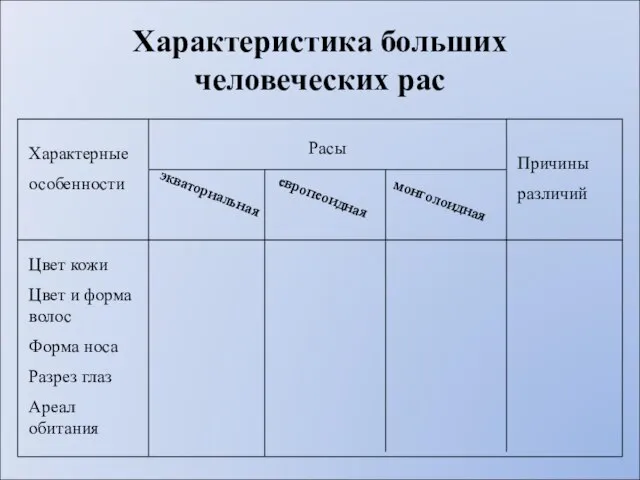 Характеристика больших человеческих рас Характерные особенности Расы экваториальная европеоидная монголоидная Причины различий