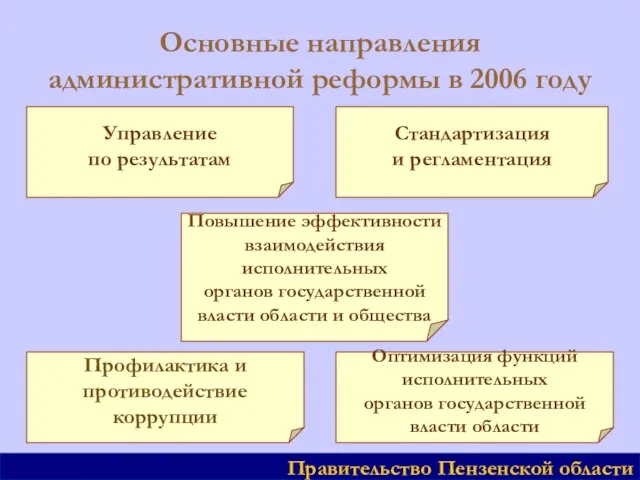 Основные направления административной реформы в 2006 году Правительство Пензенской области Стандартизация и