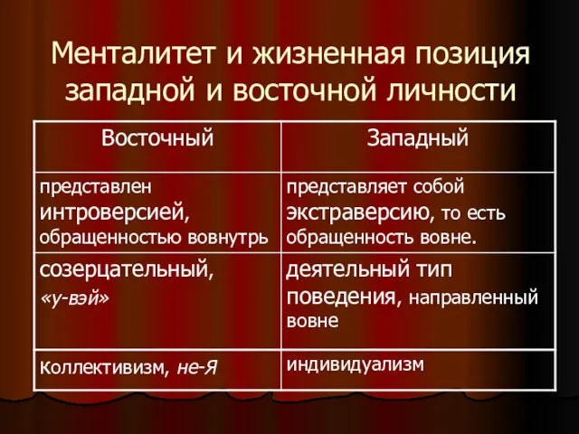 Менталитет и жизненная позиция западной и восточной личности