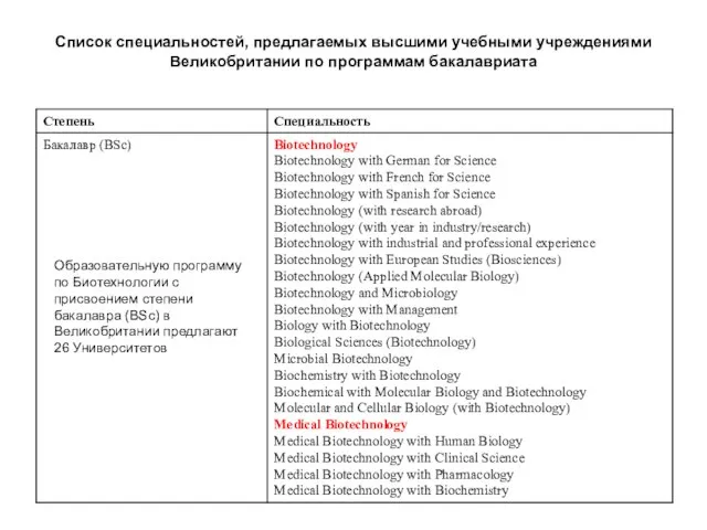 Список специальностей, предлагаемых высшими учебными учреждениями Великобритании по программам бакалавриата Образовательную программу