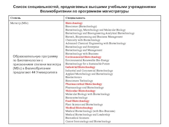 Список специальностей, предлагаемых высшими учебными учреждениями Великобритании по программам магистратуры Образовательную программу