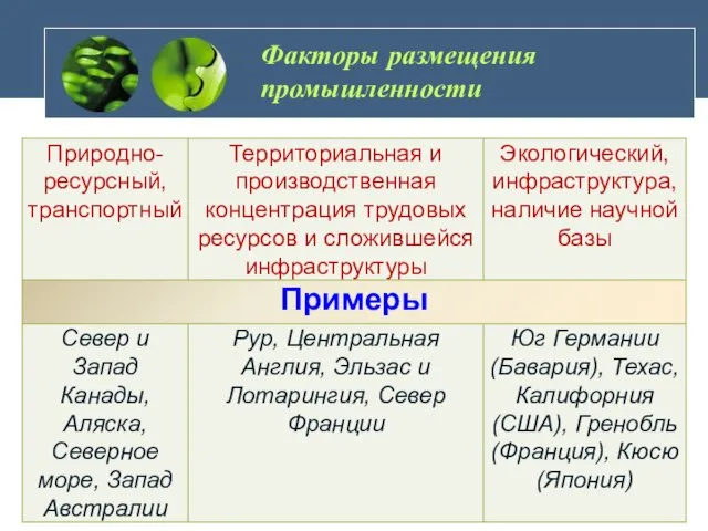 Факторы размещения промышленности