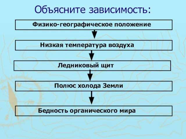 Объясните зависимость: Физико-географическое положение Низкая температура воздуха Ледниковый щит Полюс холода Земли Бедность органического мира