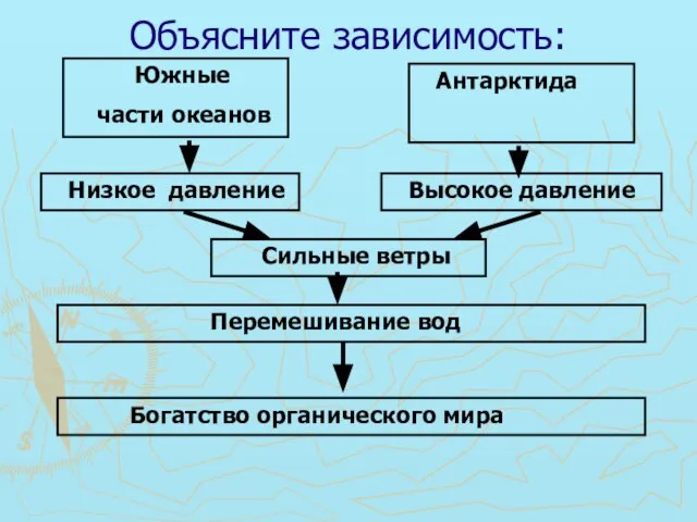 Объясните зависимость: Южные части океанов Низкое давление Сильные ветры Перемешивание вод Богатство