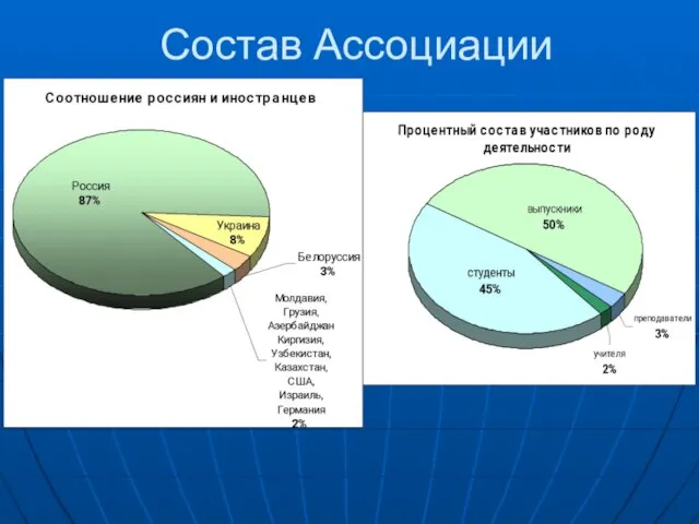 Состав Ассоциации