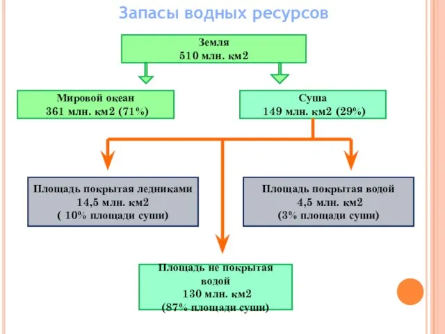 Запасы водных ресурсов Земля 510 млн. км2 Мировой океан 361 млн. км2