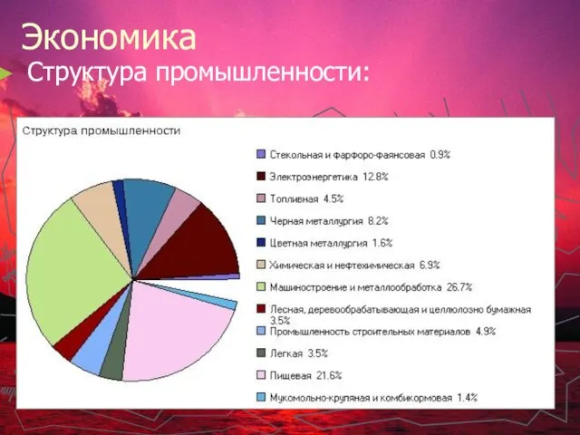 Экономика Структура промышленности: