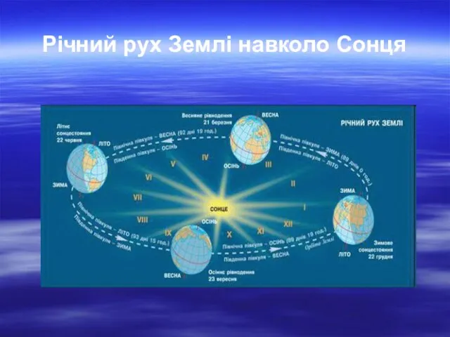 Річний рух Землі навколо Сонця