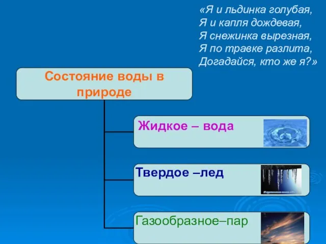 «Я и льдинка голубая, Я и капля дождевая, Я снежинка вырезная, Я