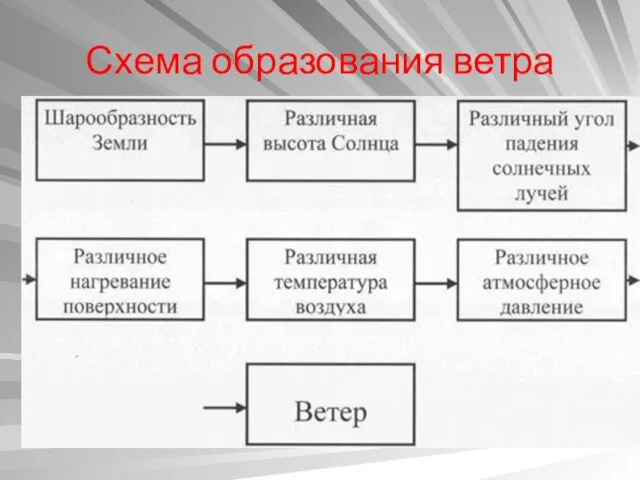 Схема образования ветра