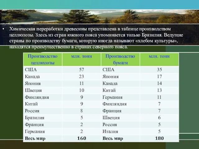 Химическая переработки древесины представлена в таблице производством целлюлозы. Здесь из стран южного