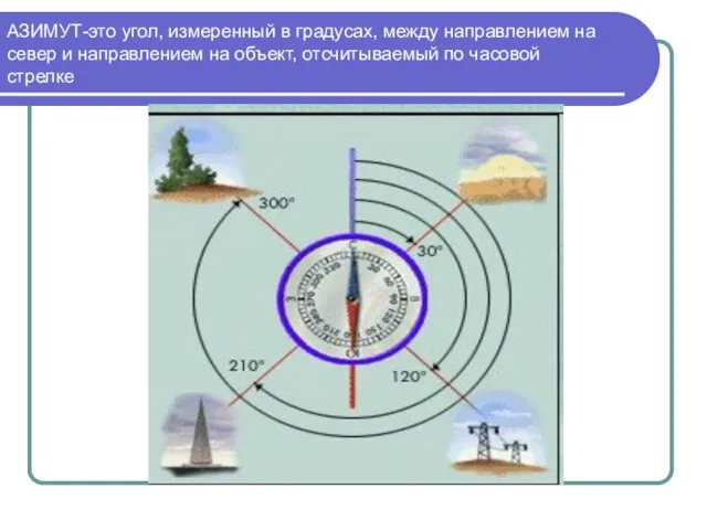 АЗИМУТ-это угол, измеренный в градусах, между направлением на север и направлением на