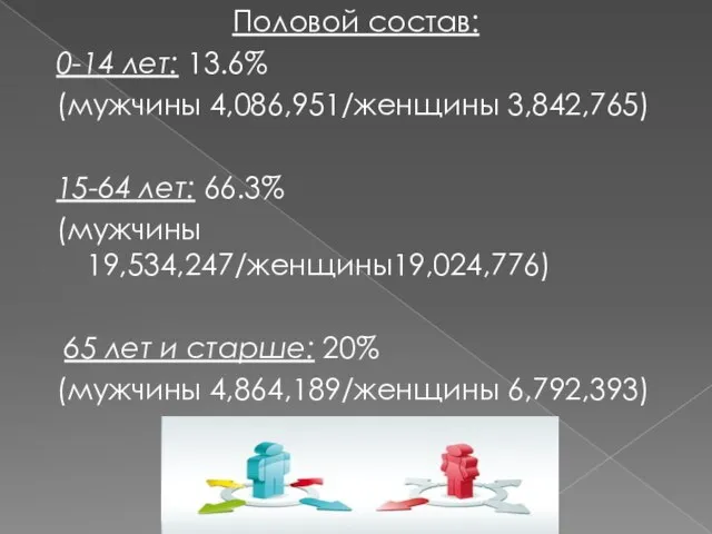 Половой состав: 0-14 лет: 13.6% (мужчины 4,086,951/женщины 3,842,765) 15-64 лет: 66.3% (мужчины